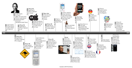 Dix ans d'histoire de l'iPhone sur une seule image